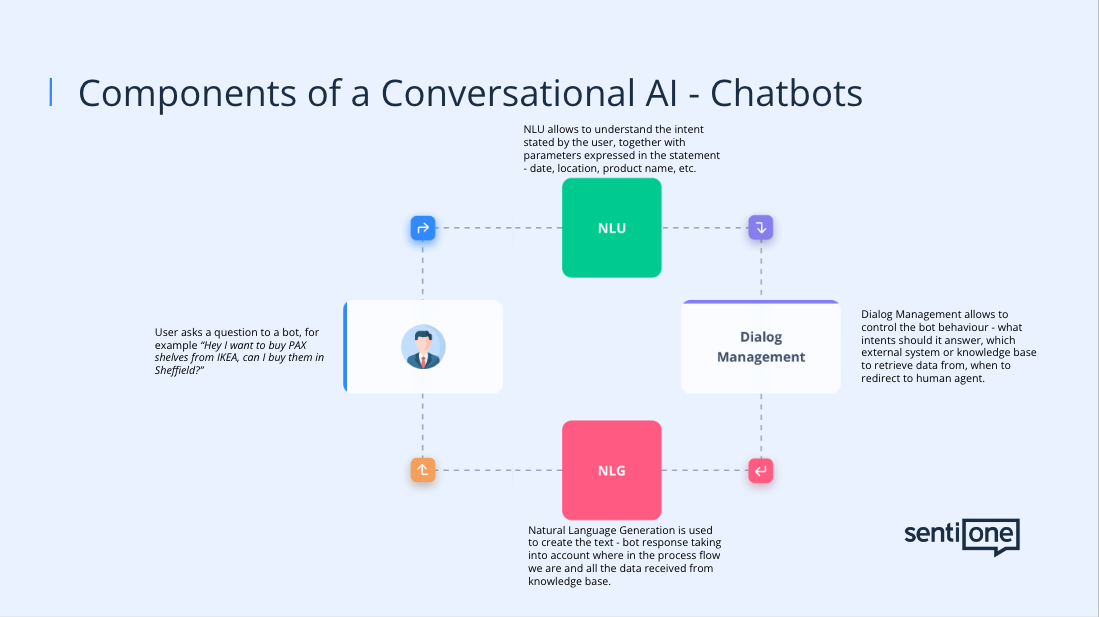 Komponenty chatbota AI