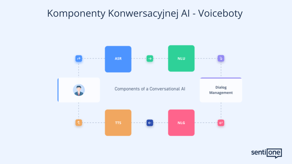 Proces i elementy działania voicebota